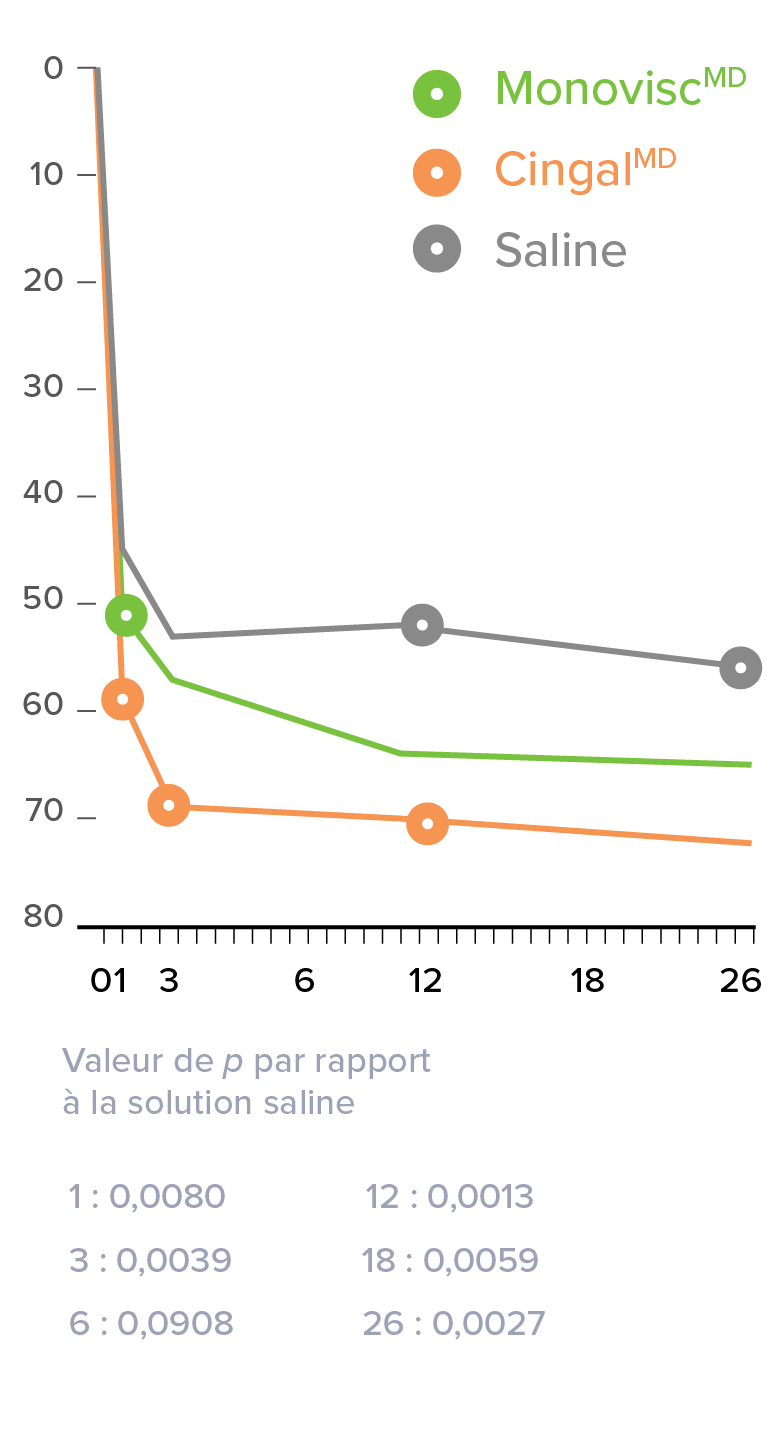 Graphique linéaire montrant l’efficacité relative de Monovisc, Cingal et d’une solution saline. L’axe des x indique le pourcentage de réduction de la douleur, avec des valeurs allant de 0 à 80 %. L’axe des y indique le temps, en semaines, de 0 à 26. Cingal montre une réduction plus importante de la douleur dès la semaine 1. La douleur diminue davantage à la semaine 3, puis cette réduction se maintient jusqu’à la semaine 26.
