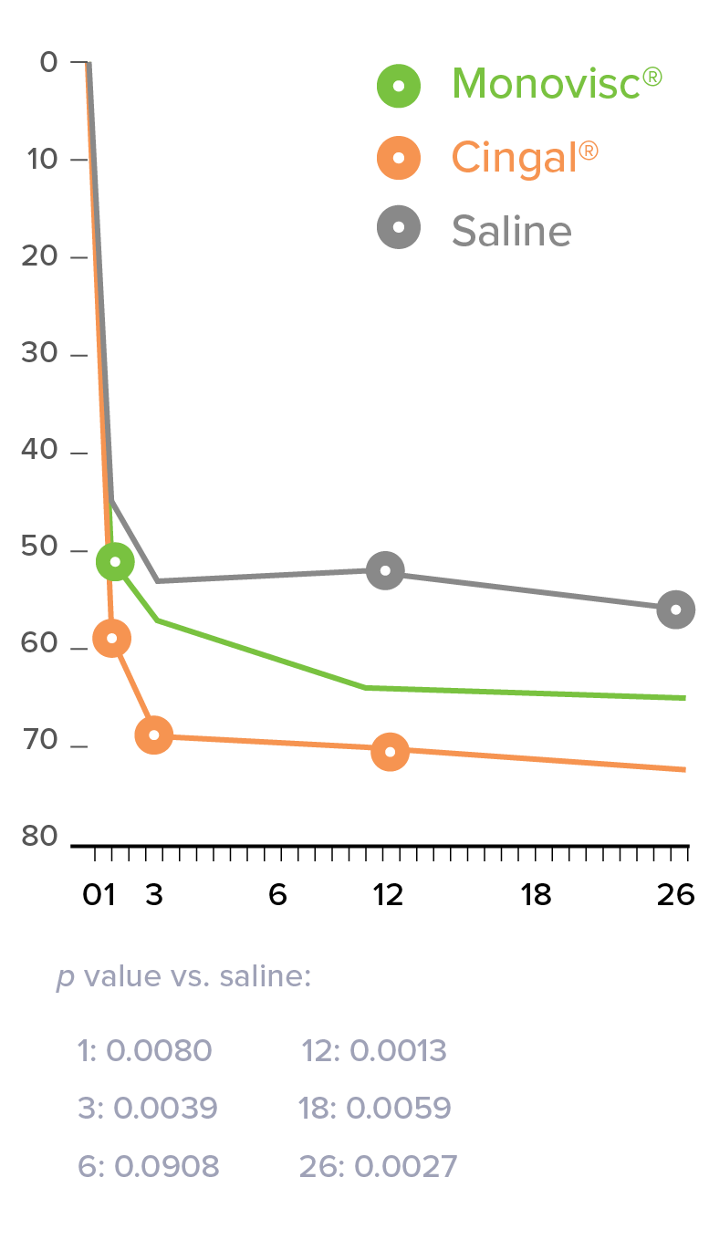 Line graph showing relative efficacy of Monovisc, Cingal, and saline. The x-axis shows percentage pain reduction, with values from 0 to 80. The y-axis shows time, in weeks, from 0 to 26. Cingal shows a greater pain reduction beginnging at Week 1. Pain is further reduced by Week 3 and then remains steadily reduced until Week 26.