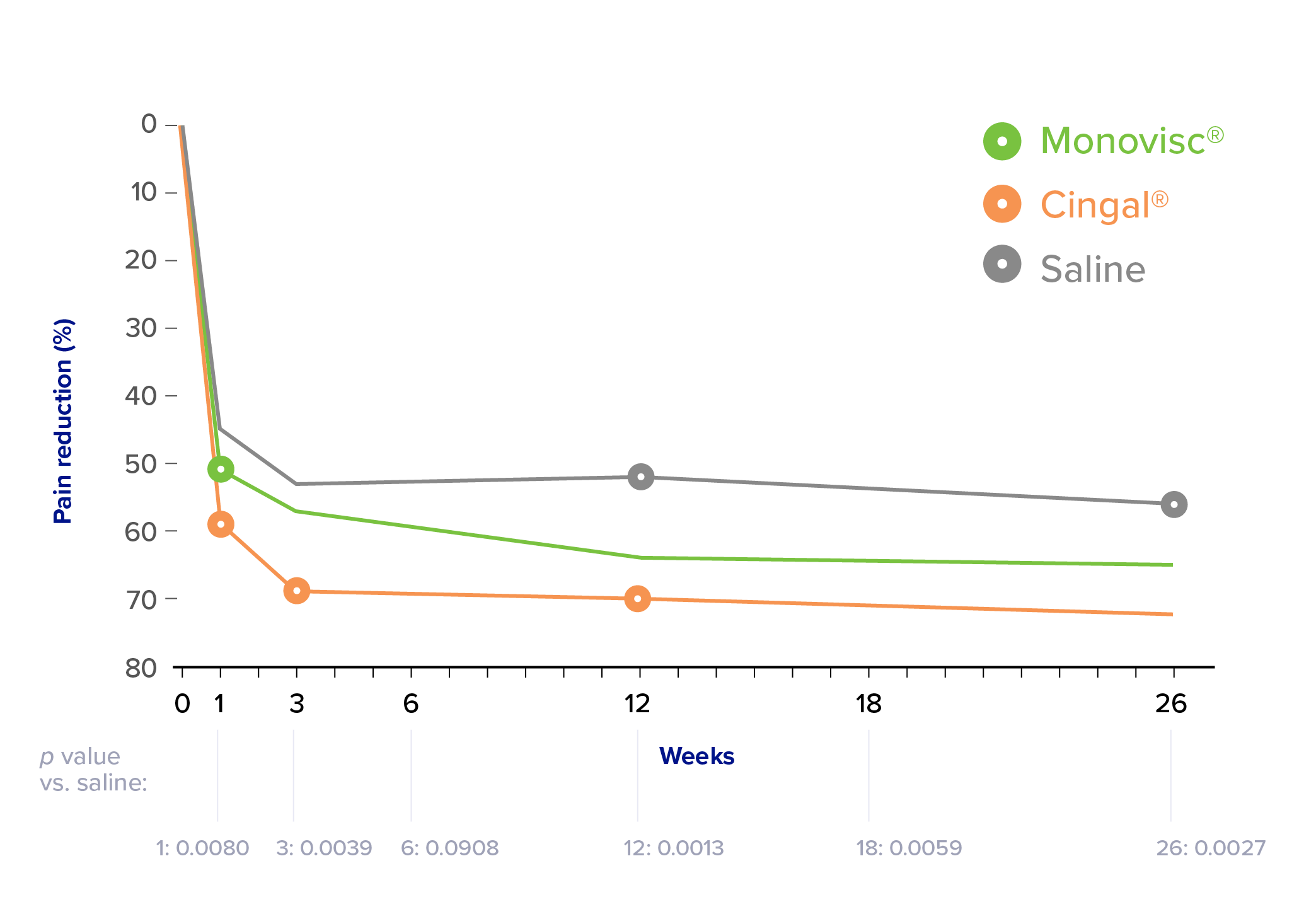 Line graph showing relative efficacy of Monovisc, Cingal, and saline. The x-axis shows percentage pain reduction, with values from 0 to 80. The y-axis shows time, in weeks, from 0 to 26. Cingal shows a greater pain reduction beginnging at Week 1. Pain is further reduced by Week 3 and then remains steadily reduced until Week 26.